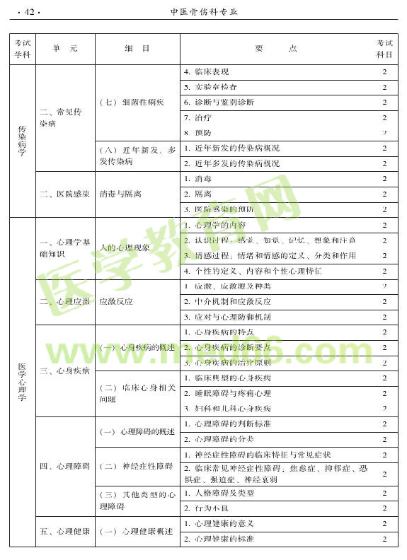 2015年中醫(yī)骨傷科專業(yè)考試大綱-相關專業(yè)知識