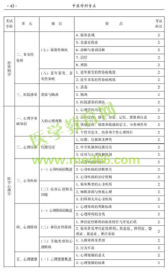 2015年中醫(yī)外科主治醫(yī)師大綱