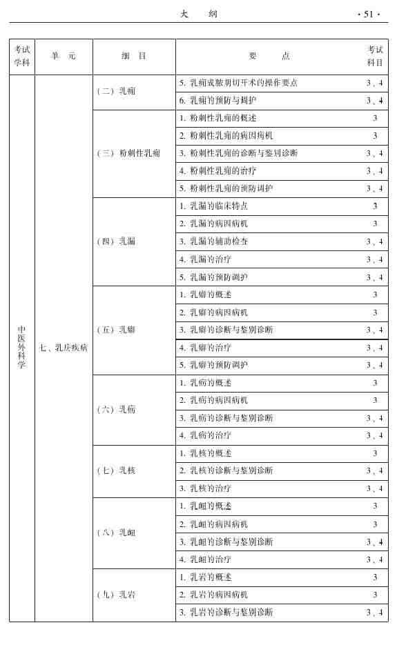 2015年中醫(yī)外科主治醫(yī)師大綱