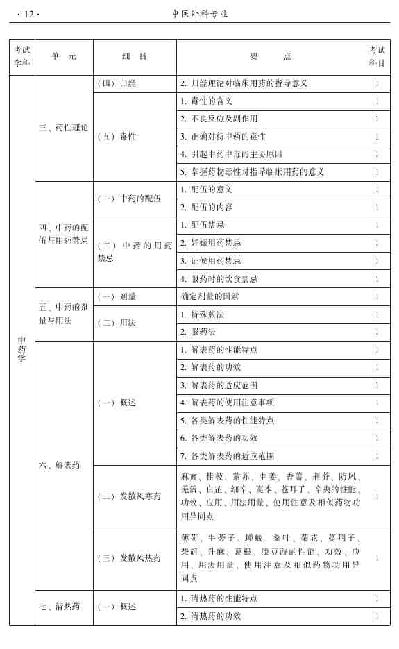 2015年中醫(yī)外科主治醫(yī)師大綱