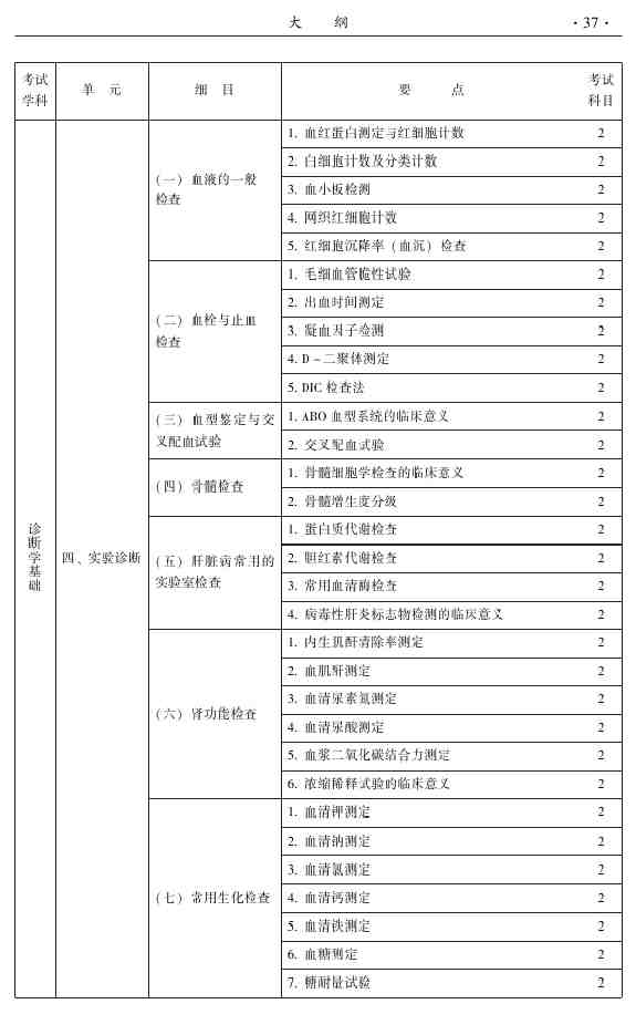 2015年中醫(yī)外科主治醫(yī)師大綱