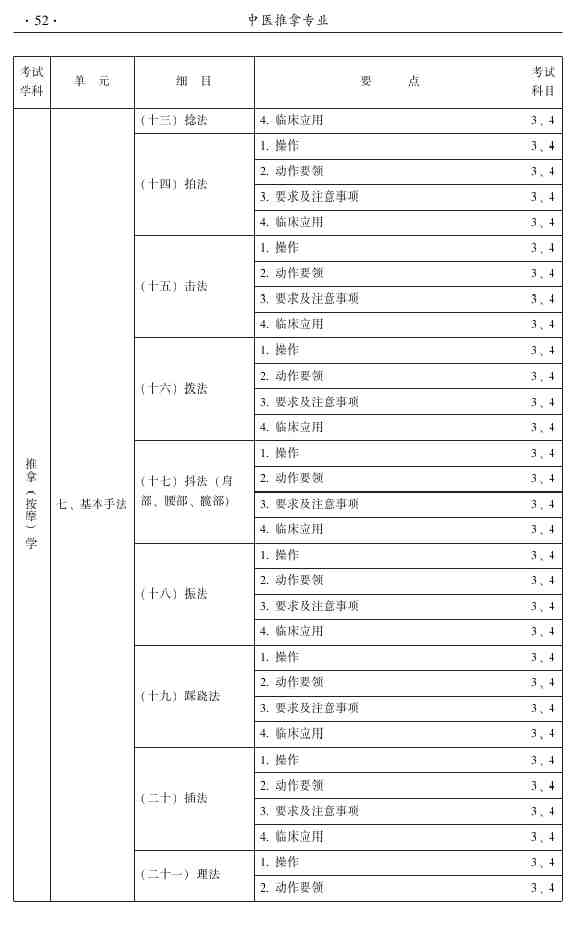 2015年中醫(yī)推拿主治醫(yī)師大綱