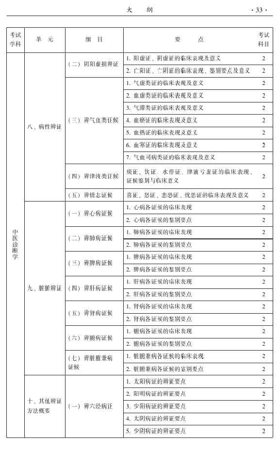 2015年中醫(yī)外科主治醫(yī)師大綱