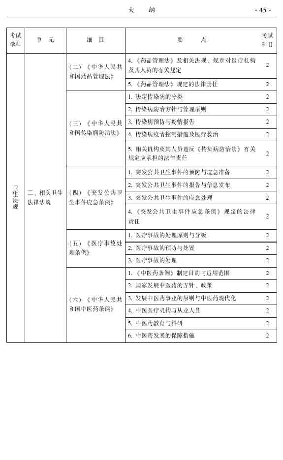 2015年中醫(yī)外科主治醫(yī)師大綱