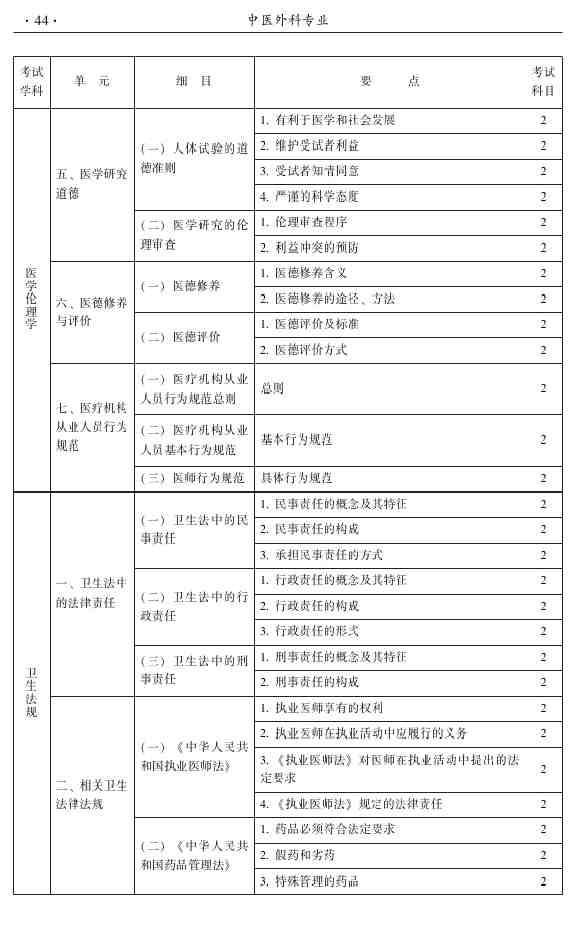 2015年中醫(yī)外科主治醫(yī)師大綱