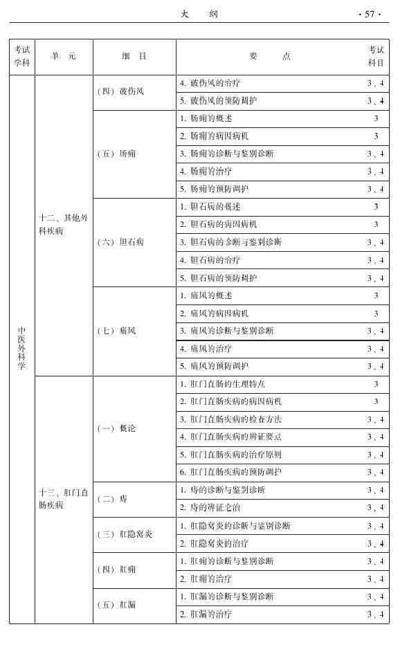 2015年中醫(yī)外科主治醫(yī)師大綱