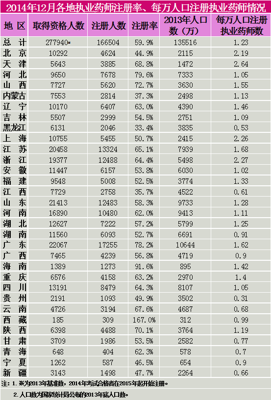 2014年12月各地執(zhí)業(yè)藥師注冊率、每萬人口注冊執(zhí)業(yè)藥師情況