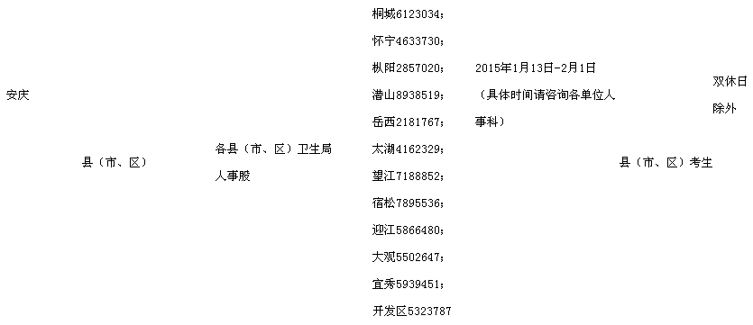 2015安徽安慶執(zhí)業(yè)護(hù)士資格考試現(xiàn)場報(bào)名時(shí)間