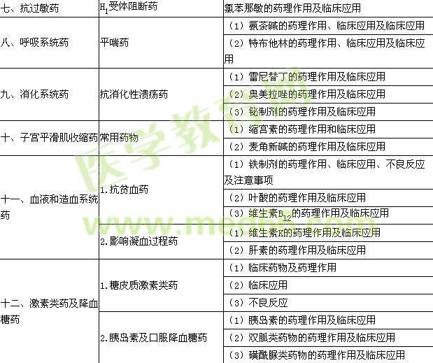 2015年臨床助理醫(yī)師《藥理學》考試大綱