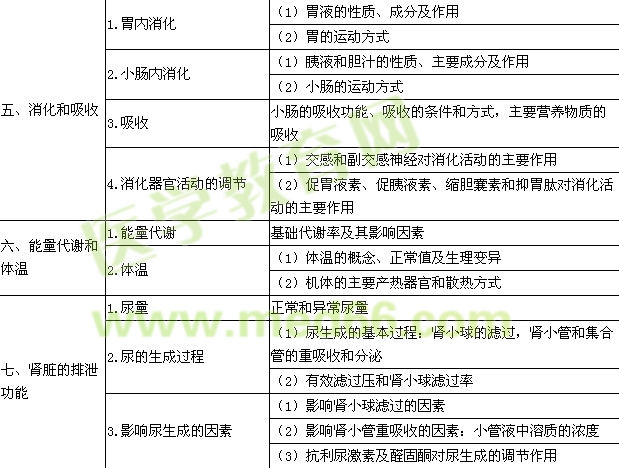 2015年臨床助理醫(yī)師《生理學》考試大綱