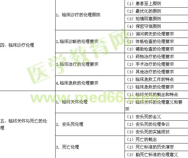 2015年口腔助理醫(yī)師《醫(yī)學倫理學》考試大綱