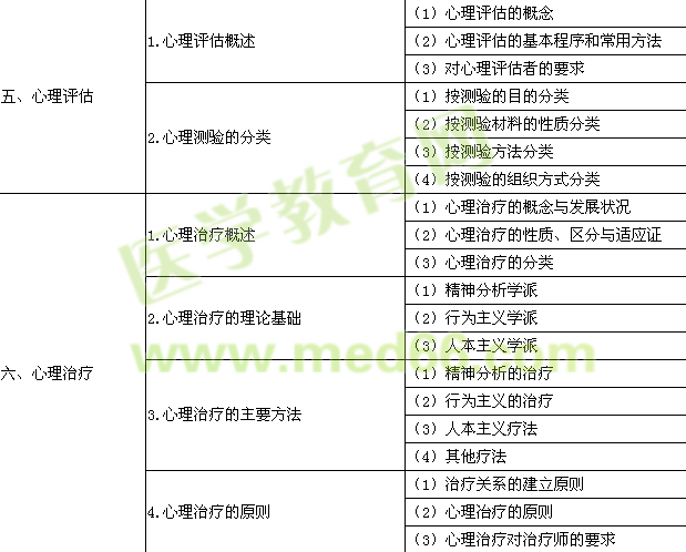 2015年臨床助理醫(yī)師《醫(yī)學心理學》考試大綱