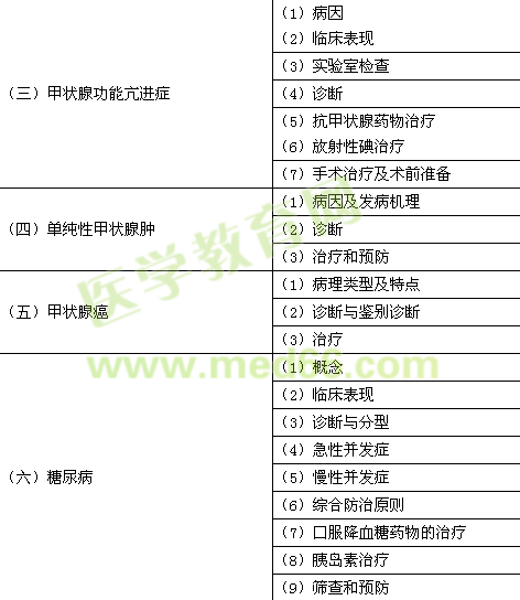 2015年臨床助理醫(yī)師《代謝、內(nèi)分泌系統(tǒng)》考試大綱