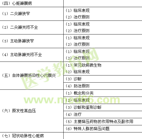 2015年臨床助理醫(yī)師《心血管系統(tǒng)》考試大綱