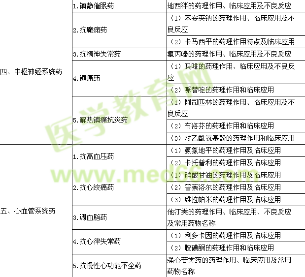 2015年口腔助理醫(yī)師《藥理學(xué)》考試大綱