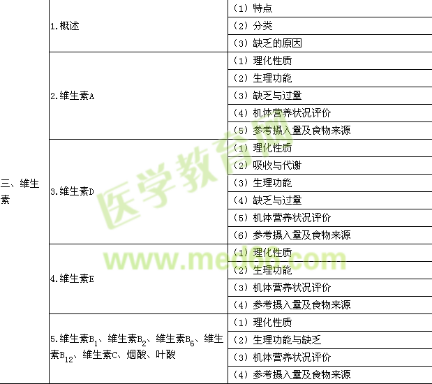 2015年公衛(wèi)執(zhí)業(yè)醫(yī)師《營養(yǎng)與食品衛(wèi)生學》考試大綱