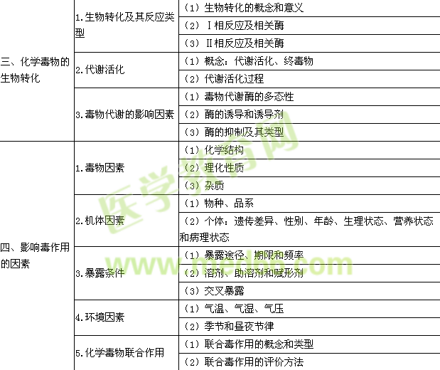 2015年公衛(wèi)執(zhí)業(yè)醫(yī)師《衛(wèi)生毒理學(xué)》考試大綱