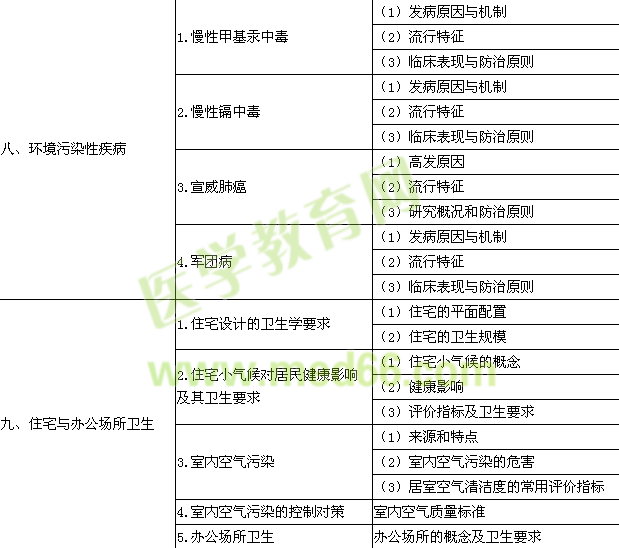 2015年公衛(wèi)執(zhí)業(yè)醫(yī)師《環(huán)境衛(wèi)生學(xué)》考試大綱