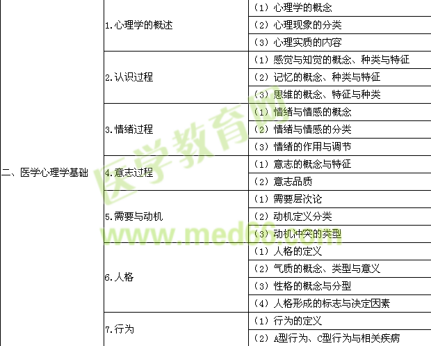 2015年公衛(wèi)執(zhí)業(yè)醫(yī)師《醫(yī)學心理學》考試大綱