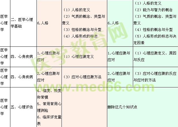 2015年臨床執(zhí)業(yè)醫(yī)師《醫(yī)學人文概要》大綱變化對比