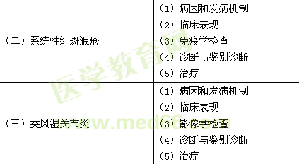 2015年臨床執(zhí)業(yè)醫(yī)師《風(fēng)濕免疫性疾病》考試大綱