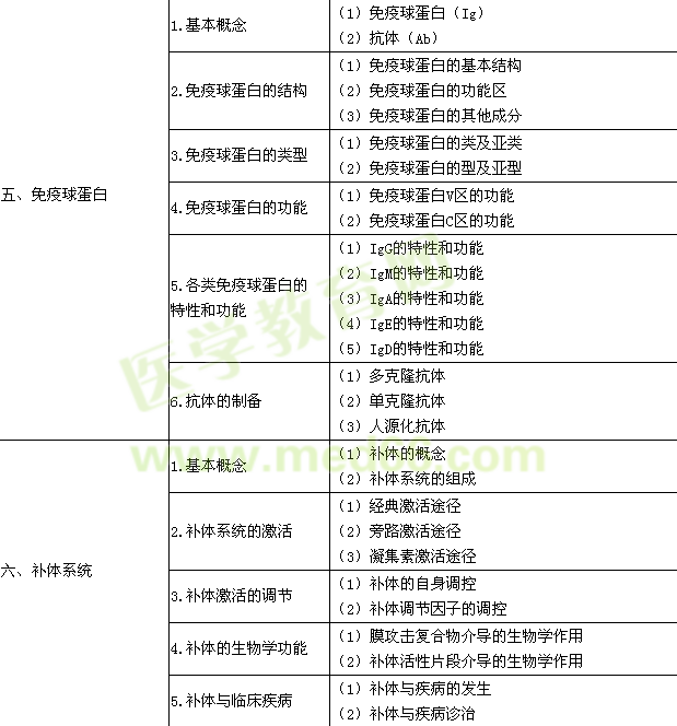 2015年臨床執(zhí)業(yè)醫(yī)師《醫(yī)學(xué)免疫學(xué)》考試大綱