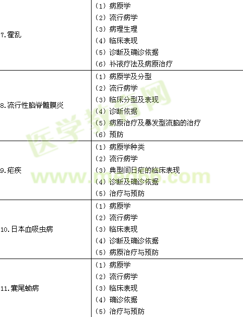 2015年臨床執(zhí)業(yè)醫(yī)師《傳染病、性傳播疾病》考試大綱