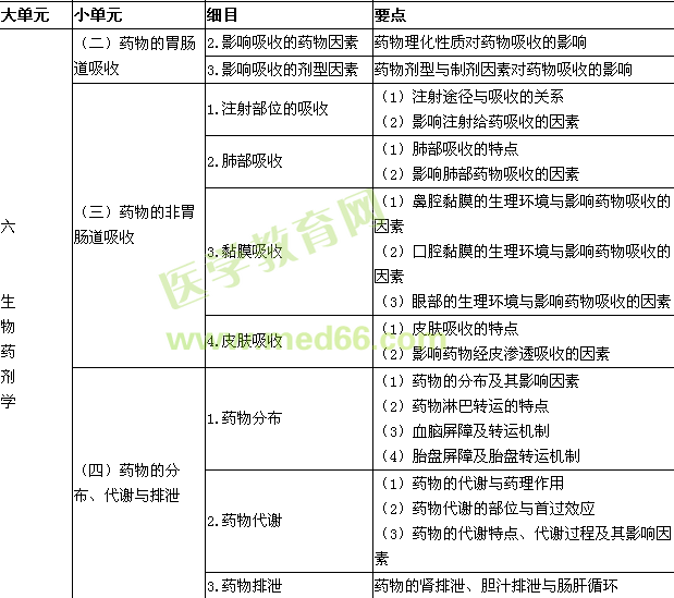 2016年執(zhí)業(yè)藥師考試大綱-藥學(xué)專業(yè)知識(shí)（一）