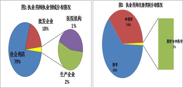 2015年全國執(zhí)業(yè)藥師注冊人數及新變化