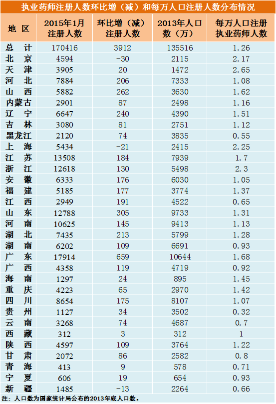 2015年全國執(zhí)業(yè)藥師注冊人數及新變化