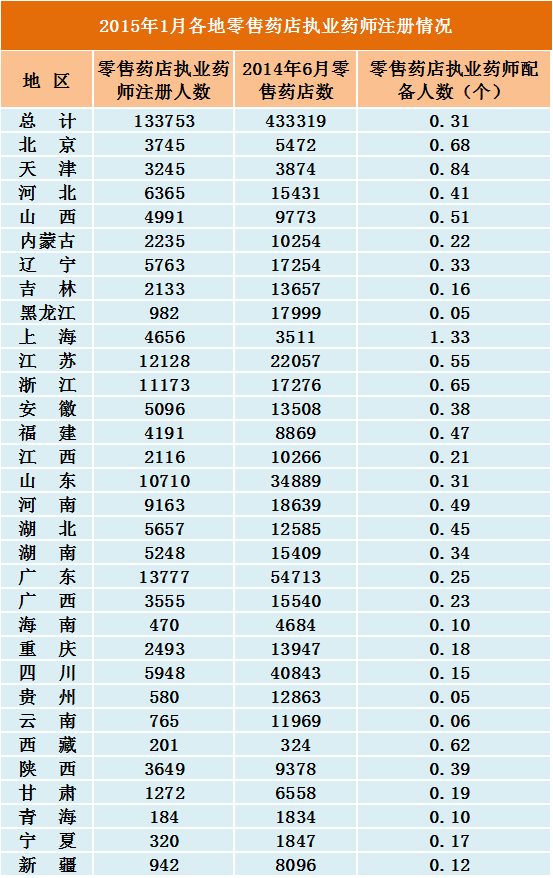 2015年全國執(zhí)業(yè)藥師注冊人數及新變化