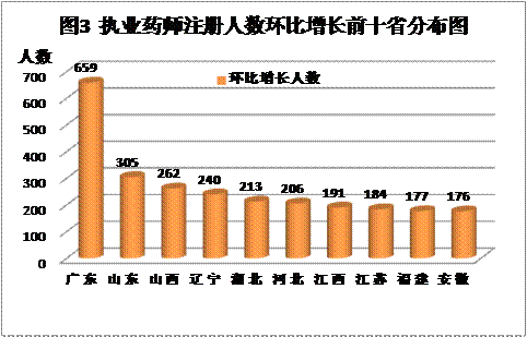 2015年全國執(zhí)業(yè)藥師注冊人數及新變化