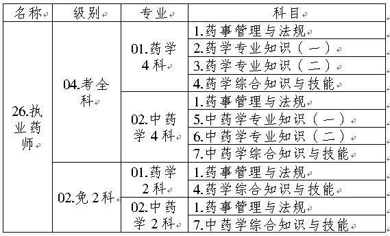 重慶執(zhí)業(yè)藥師資格考試代碼表