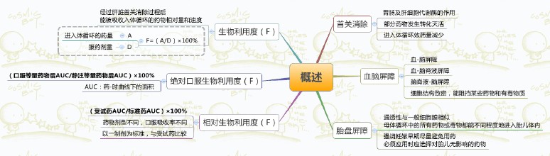 藥理學(xué)記憶導(dǎo)圖