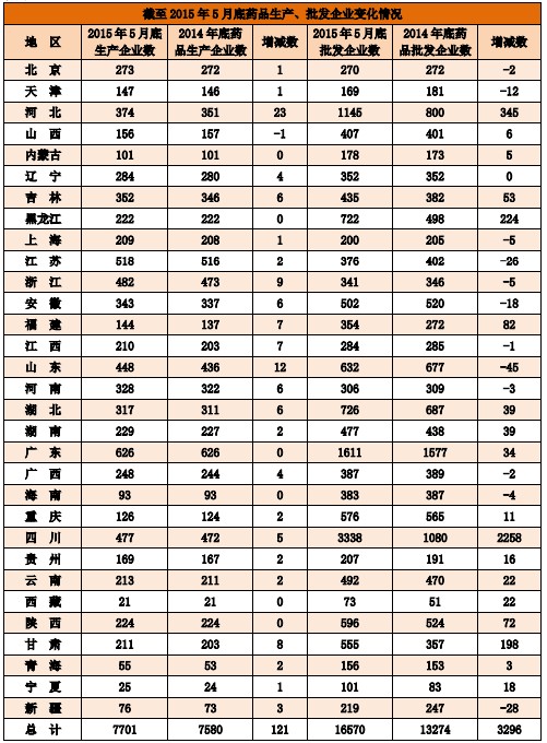 截至2015年5月底藥品零售連鎖企業(yè)、社會(huì)藥店變化情況