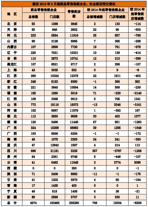 截至2015年5月底藥品零售連鎖企業(yè)、社會(huì)藥店變化情況