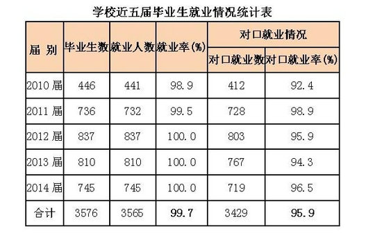 廈門醫(yī)學高等?？茖W校畢業(yè)生就業(yè)情況簡介