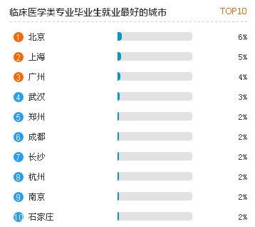 臨床醫(yī)學(xué)類專業(yè)綜合評分排名前十的學(xué)校