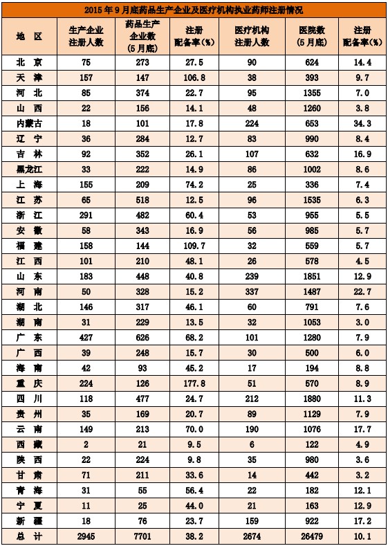 2015年9月全國執(zhí)業(yè)藥師注冊人數(shù)情況分析統(tǒng)計