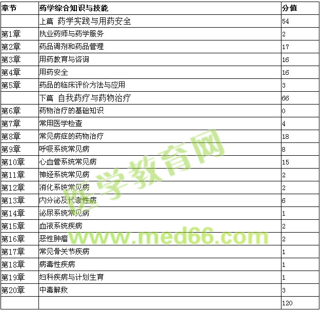 執(zhí)業(yè)西藥師-藥學(xué)綜合知識與技能