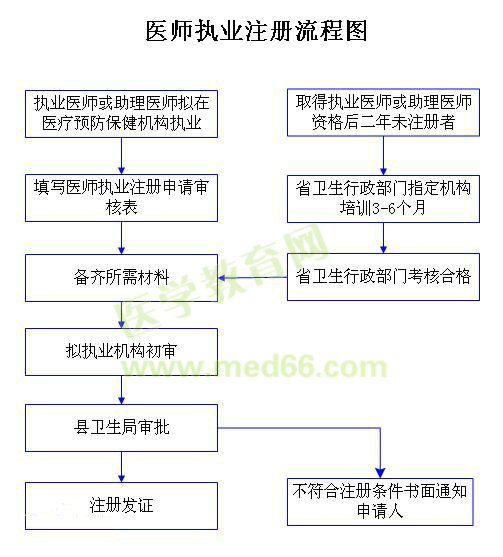 臨床助理醫(yī)師注冊(cè)流程（圖）