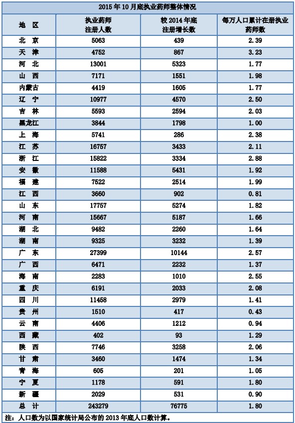 2015年10月全國執(zhí)業(yè)藥師注冊達(dá)24萬余人