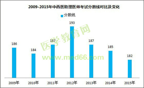 2009-2015年中西醫(yī)助理醫(yī)師考試分?jǐn)?shù)線對比及變化