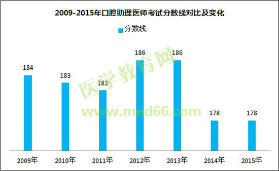 2009-2015年口腔助理醫(yī)師考試分?jǐn)?shù)線對比及變化