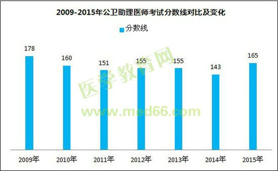 2009-2015年公衛(wèi)助理醫(yī)師考試分?jǐn)?shù)線對比及變化