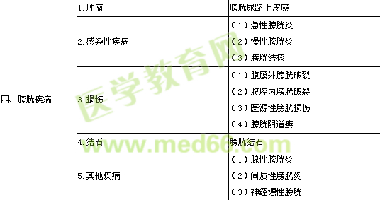 2017泌尿外科主治醫(yī)師專業(yè)實踐能力考試大綱