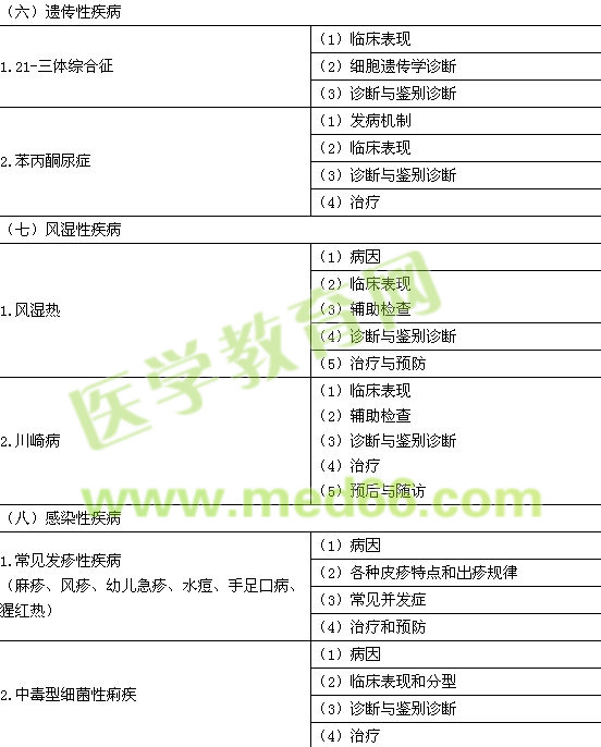 2016年臨床助理醫(yī)師《兒科疾病》考試大綱