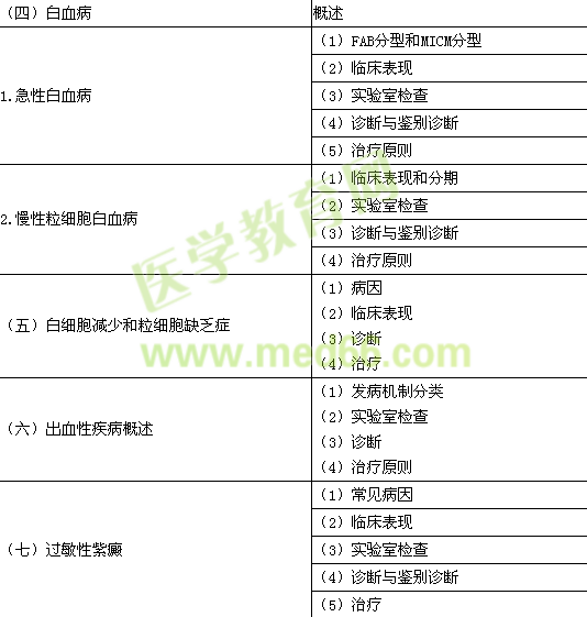 2016年臨床助理醫(yī)師《血液系統(tǒng)》考試大綱