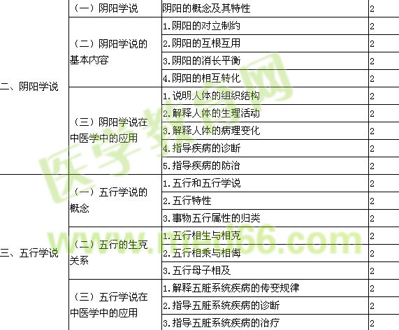 2016年初級中藥師考試大綱-相關專業(yè)知識