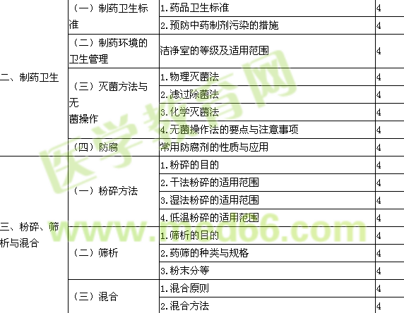 2016年初級中藥師考試大綱-專業(yè)實(shí)踐技能